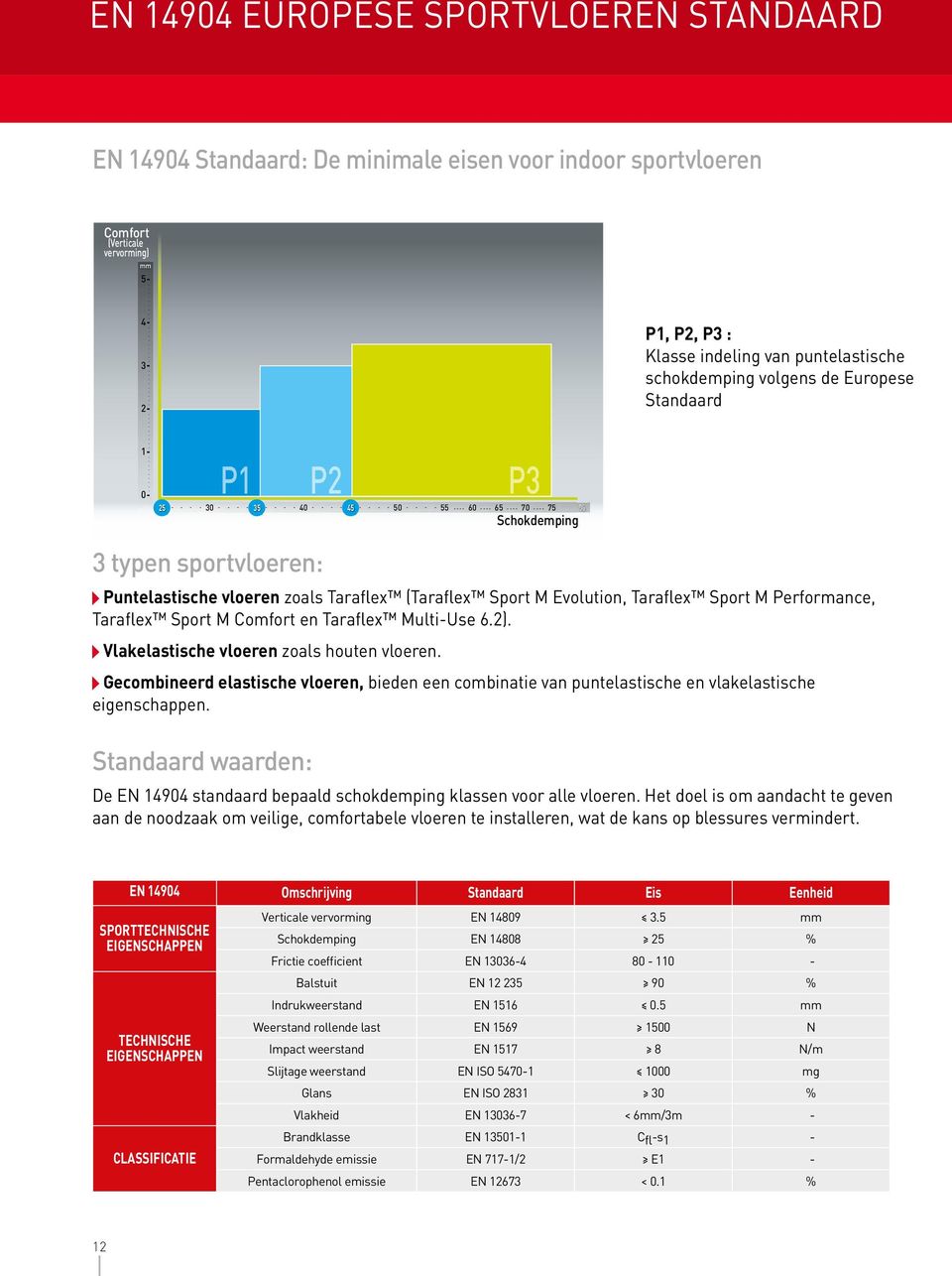 Taraflex Sport M Performance, Taraflex Sport M Comfort en Taraflex MultiUse 6.2). Vlakelastische vloeren zoals houten vloeren.