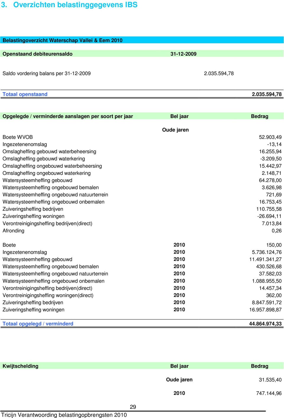 903,49 Ingezetenenomslag -13,14 Omslagheffing gebouwd waterbeheersing 16.255,94 Omslagheffing gebouwd waterkering -3.209,50 Omslagheffing ongebouwd waterbeheersing 15.