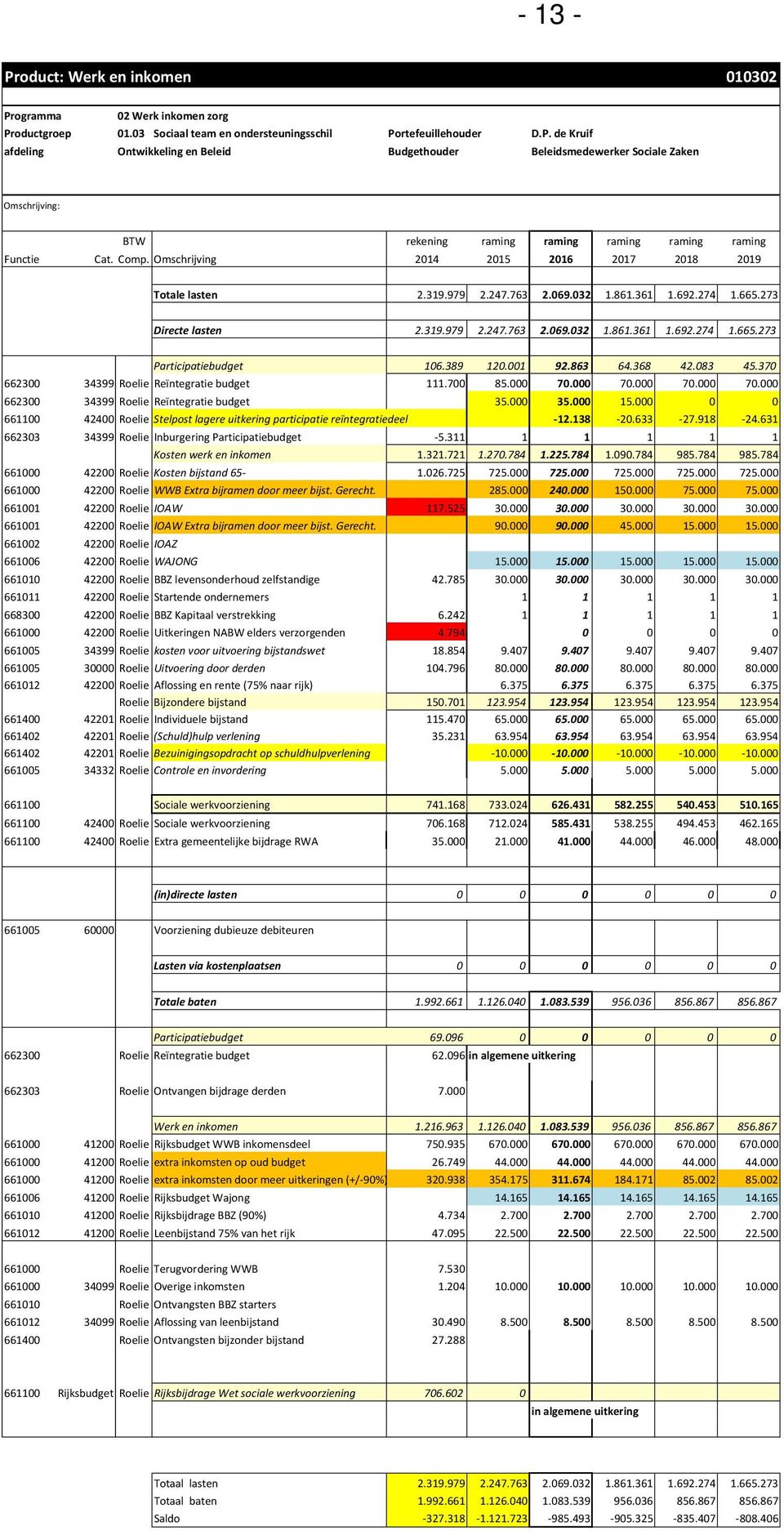 370 662300 34399 Roelie Reïntegratie budget 111.700 85.000 70.000 70.000 70.000 70.000 662300 34399 Roelie Reïntegratie budget 35.000 35.000 15.