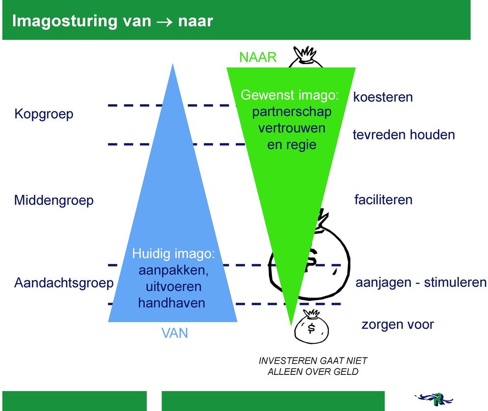 faciliteren Aandachtsgroep Huidig imago: aanpakken, uitvoeren