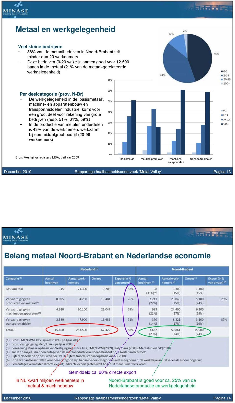 N-Br) De werkgelegenheid in de basismetaal, machine- en apparatenbouw en transportmiddelen industrie komt voor een groot deel voor rekening van grote bedrijven (resp.