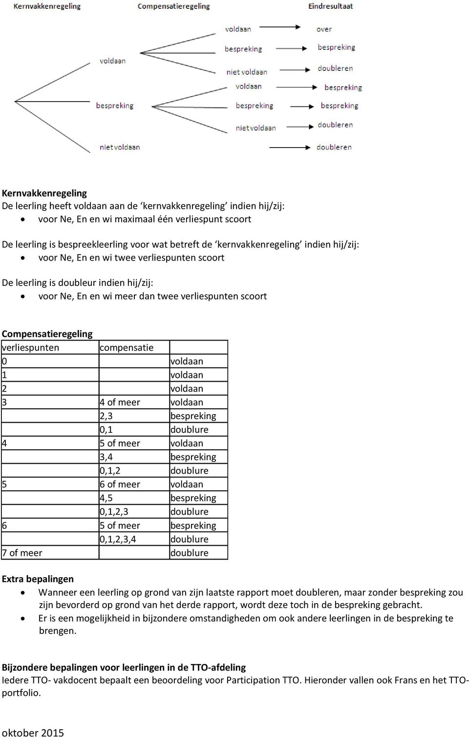 verliespunten compensatie 0 voldaan 1 voldaan 2 voldaan 3 4 of meer voldaan 2,3 bespreking 0,1 doublure 4 5 of meer voldaan 3,4 bespreking 0,1,2 doublure 5 6 of meer voldaan 4,5 bespreking 0,1,2,3