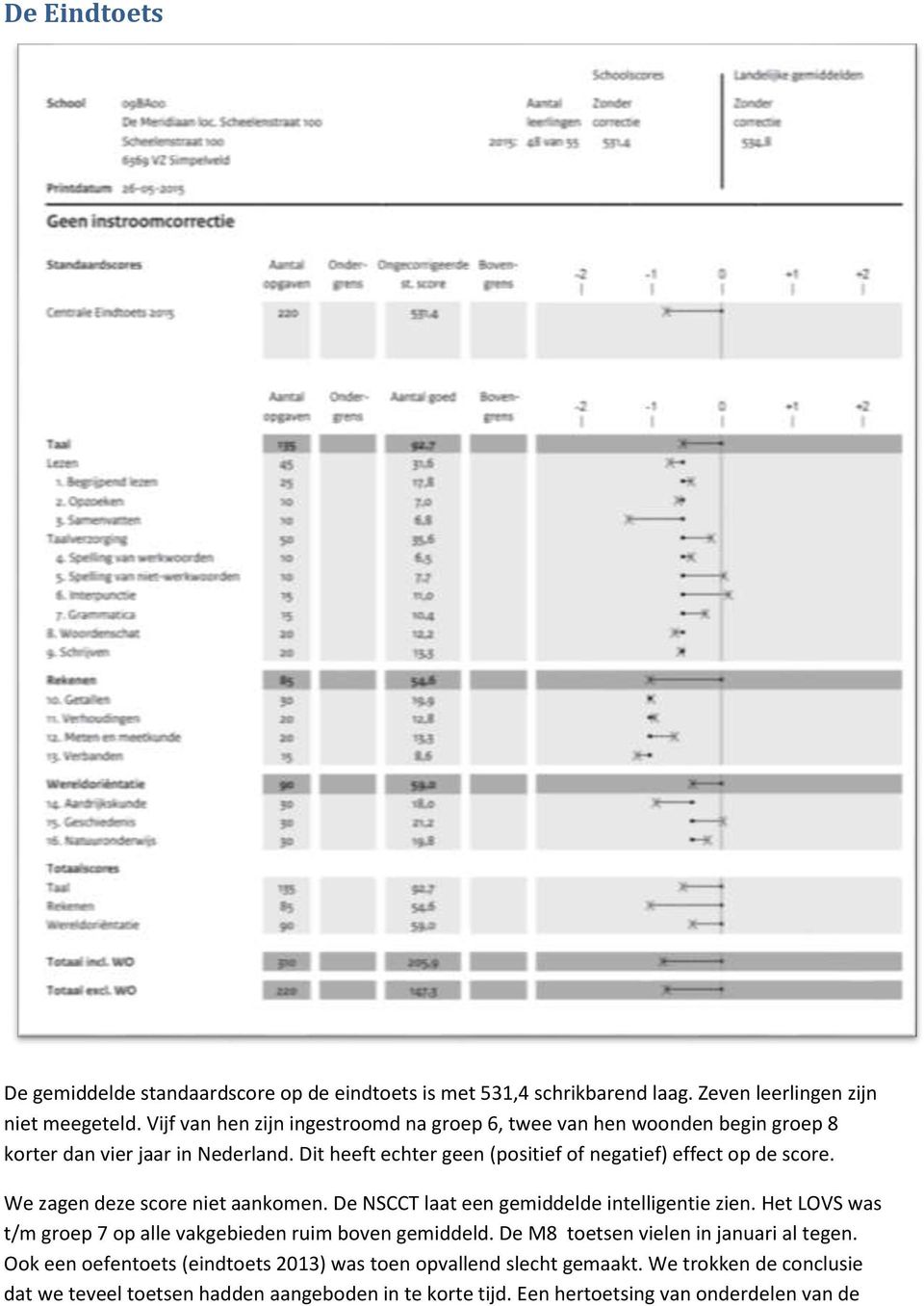 Dit heeft echter geen (positief of negatief) effect op de score. We zagen deze score niet aankomen. De NSCCT laat een gemiddelde intelligentie zien.