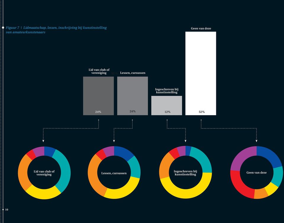cursussen Ingeschreven bij kunstinstelling 24% 24% 12% 52% Lid van club