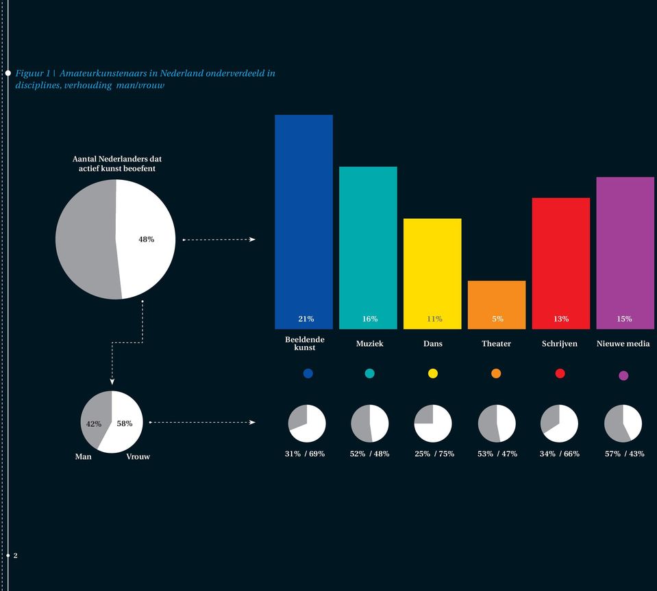 16% 11% 5% 13% 15% Beeldende kunst Muziek Dans Theater Schrijven Nieuwe