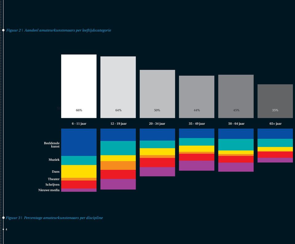 50-64 jaar 65+ jaar Beeldende kunst Muziek Dans Theater Schrijven
