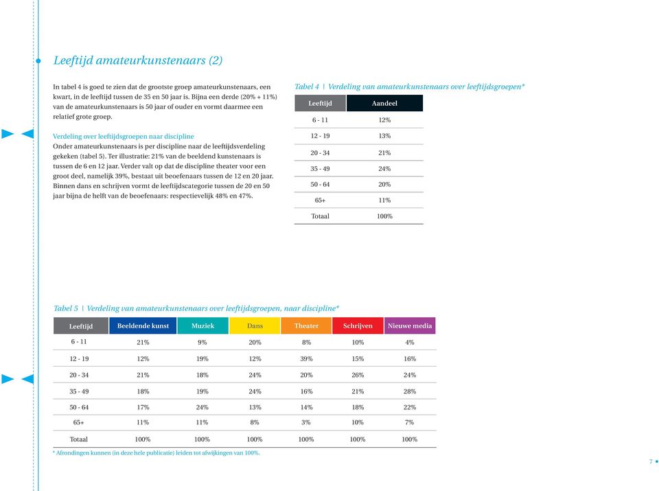 Verdeling over leeftijdsgroepen naar discipline Onder amateurkunstenaars is per discipline naar de leeftijdsverdeling gekeken (tabel 5).