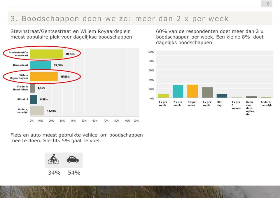 doet meer dan 2 x boodschappen per week.