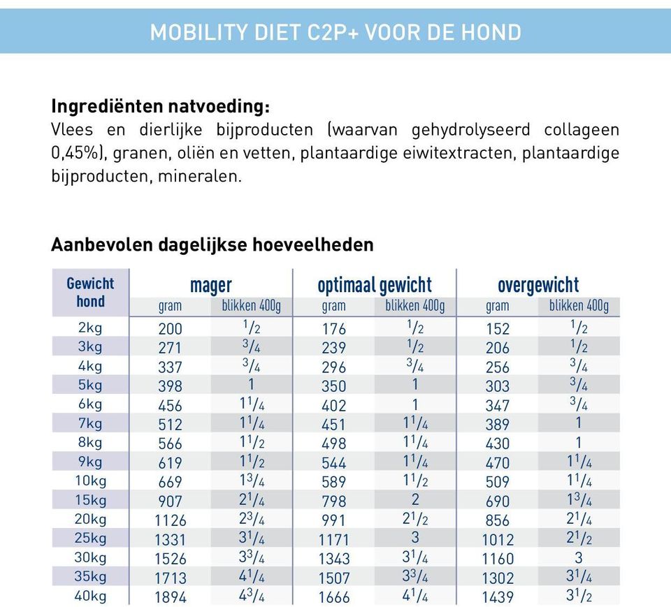 Aanbevolen dagelijkse hoeveelheden mager optimaal gewicht overgewicht Gewicht hond gram blikken 400g gram blikken 400g gram blikken 400g 2kg 200 1 /2 176 1 /2 152 1 /2 3kg 271 3 /4 239 1 /2 206 1 /2