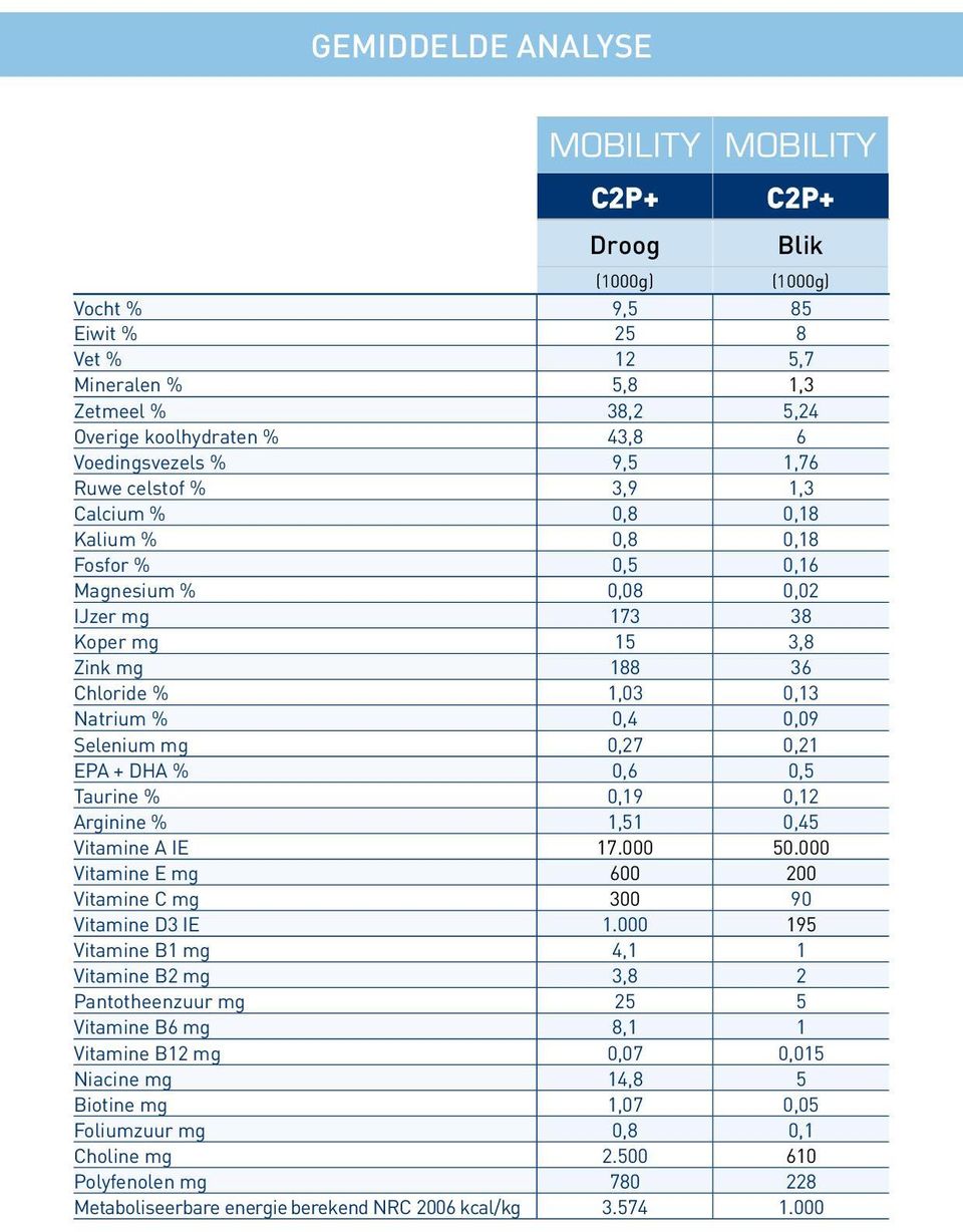 Selenium mg 0,27 0,21 EPA + DHA % 0,6 0,5 Taurine % 0,19 0,12 Arginine % 1,51 0,45 Vitamine A IE 17.000 50.000 Vitamine E mg 600 200 Vitamine C mg 300 90 Vitamine D3 IE 1.