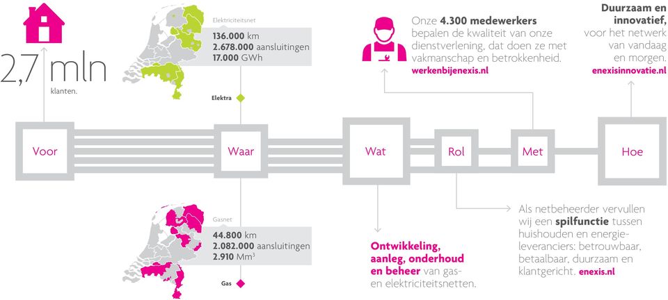 nl Duurzaam en innovatief, voor het netwerk van vandaag en morgen. enexisinnovatie.nl Elektra Voor Waar Wat Rol Met Hoe Gasnet 44.800 km 2.082.