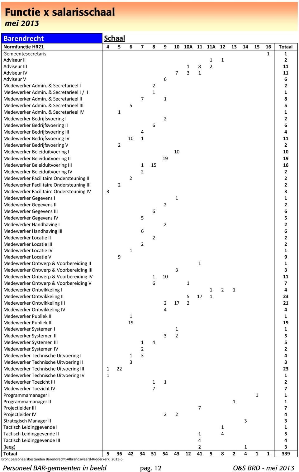 & Secretarieel IV 1 1 Medewerker Bedrijfsvoering I 2 2 Medewerker Bedrijfsvoering II 6 6 Medewerker Bedrijfsvoering III 4 4 Medewerker Bedrijfsvoering IV 10 1 11 Medewerker Bedrijfsvoering V 2 2