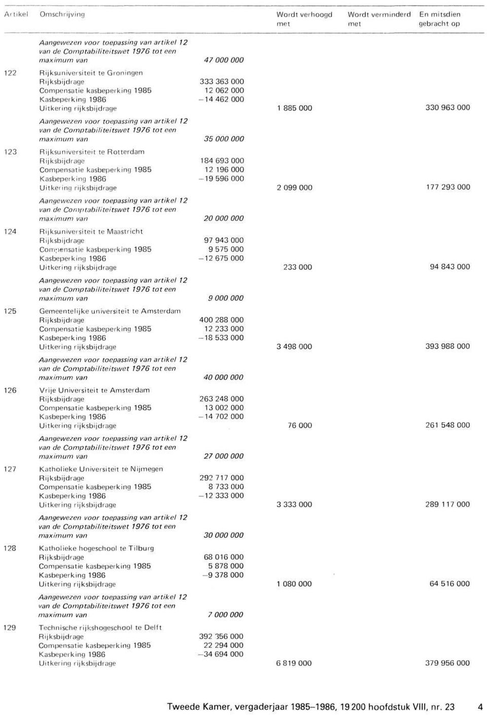 Kasbeperking 1986-19 596 000 Uitkering rijksbijdrage 2 099 000 177 293 000 maximum van 20 000 000 124 Rijksuniversiteit te Maastricht Rijksbijdrage 97 943 000 Compensatie kasbeperking 1985 9 575 000