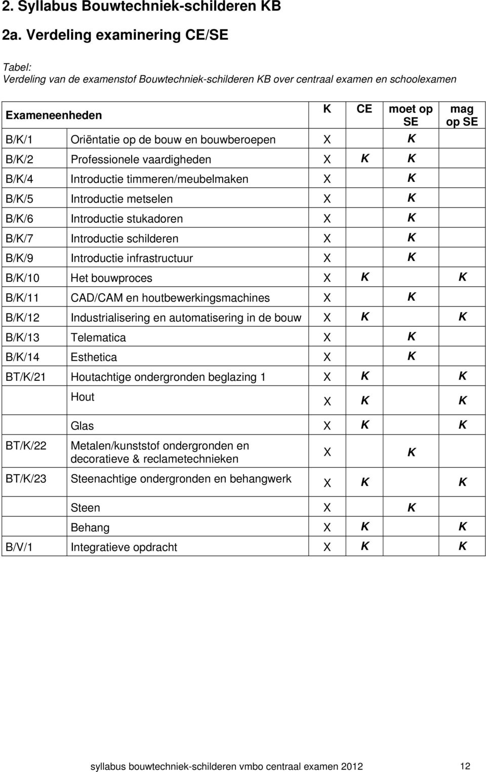 bouwberoepen X K B/K/2 Professionele vaardigheden X K K B/K/4 Introductie timmeren/meubelmaken X K B/K/5 Introductie metselen X K B/K/6 Introductie stukadoren X K B/K/7 Introductie schilderen X K