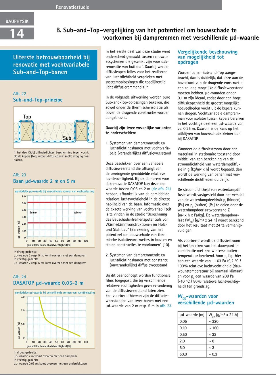 23 Baan μd-waarde 2 m en 5 m gemiddelde µd-waarde bij verschillende vormen van vochtbelasting µd-waarde [m] Zomer gemiddelde binnenluchtvochtigheid[%] In droog gedeelte: μd-waarde 2 resp.