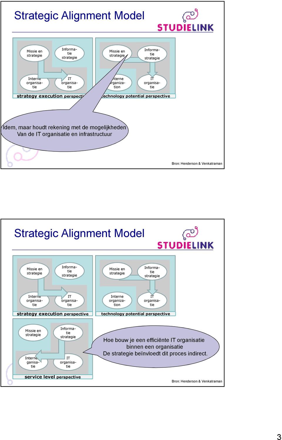 Alignment Model organization strategy execution perspective technology potential perspective or ganisatie Hoe