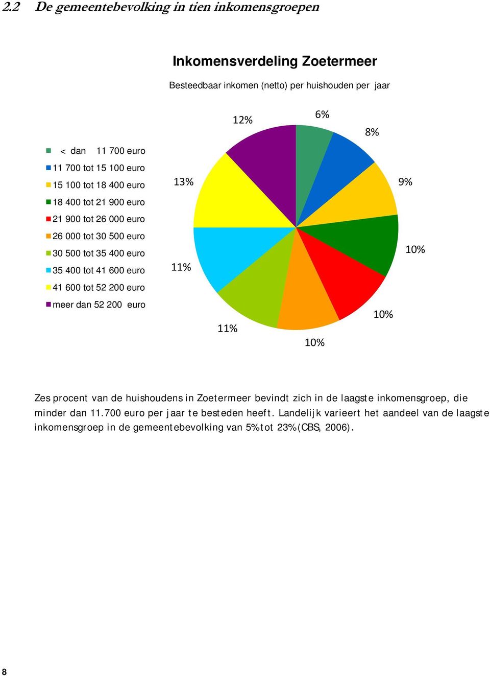 % 0% 4 600 tot 52 200 euro meer dan 52 200 euro % 0% 0% Zes procent van de huishoudens in Zoetermeer bevindt zich in de laagste inkomensgroep, die minder