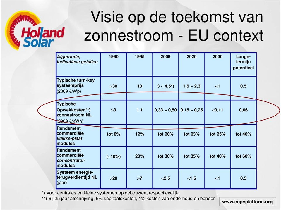 energieterugverdientijd NL (jaar) >3 1,1 0,33 ~ 0,50 0,15 ~ 0,25 <0,11 0,06 tot 8% 12% tot 20% tot 23% tot 25% tot 40% ( 10%) 20% tot 30% tot 35% tot 40% tot 60% >20 >7 <2.5 <1.