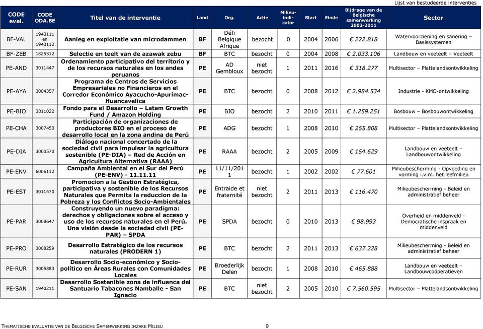 818 Lijst van bestudeerde interventies Sector Watervoorziening en sanering Basissystemen BF-ZEB 1825512 Selectie en teelt van de azawak zebu BF BTC bezocht 0 2004 2008 2.033.