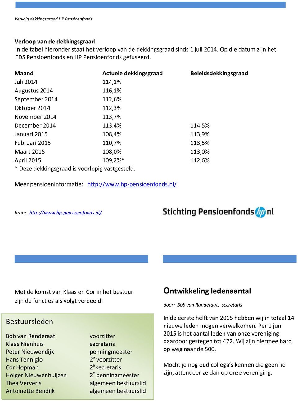 Maand Actuele dekkingsgraad Beleidsdekkingsgraad Juli 2014 114,1% Augustus 2014 116,1% September 2014 112,6% Oktober 2014 112,3% November 2014 113,7% December 2014 113,4% 114,5% Januari 2015 108,4%