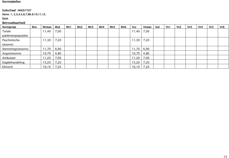 Totale 11,40 7,00 11,40 7,00 patiëntenpopulatie Psychotische 11,30 7,20 11,30 7,20 stoornis Stemmingsstoornis