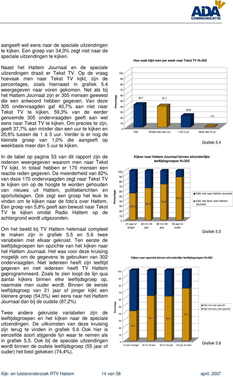 4 weergegeven naar voren gekomen. Net als bij het Hattem Journaal zijn er 305 mensen geweest die een antwoord hebben gegeven. Van deze 305 ondervraagden gaf 40,7% aan niet naar Tekst TV te kijken.