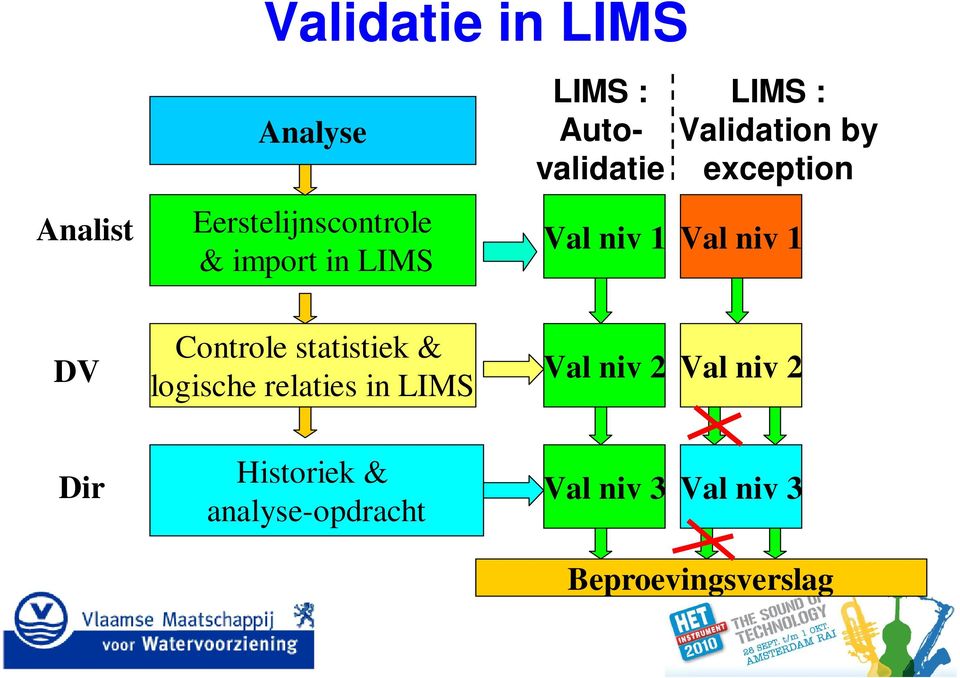 DV Controle statistiek & logische relaties in LIMS Val niv 2 Val niv 2