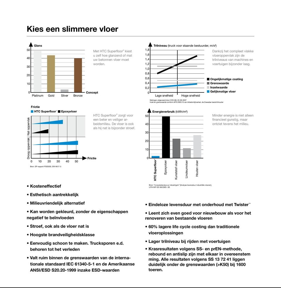 Lage snelheid Hoge snelheid Ongelijkmatige coating Grenswaarde Inzetwaarde Gelijkmatige vloer Metingen uitgevoerd door CVK AB, 23-08-2007 Inzet en grenswaarde conform AFS 2005:15 van