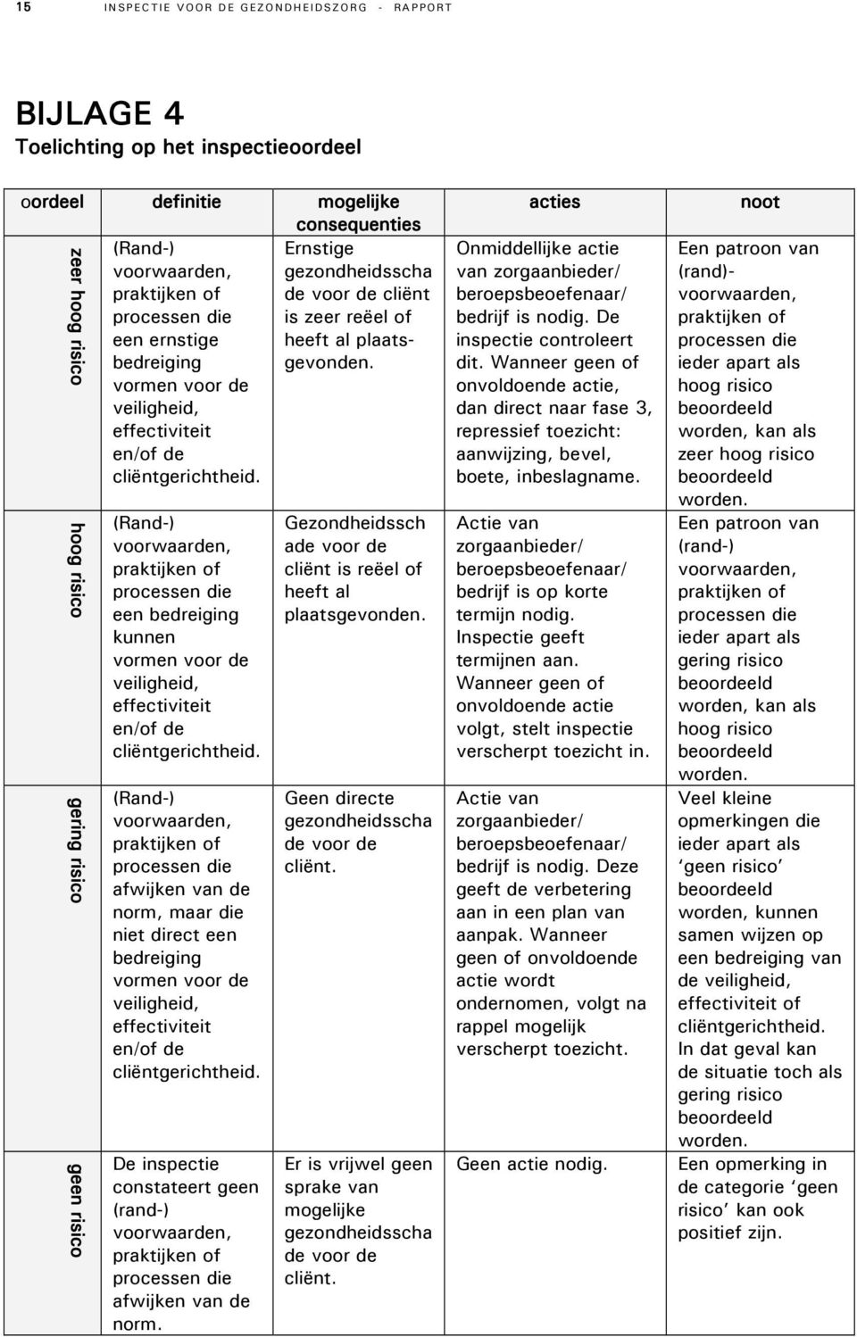 zeer hoog risico hoog risico gering risico geen risico (Rand-) voorwaarden, praktijken of processen die een bedreiging kunnen vormen voor de veiligheid, effectiviteit en/of de cliëntgerichtheid.
