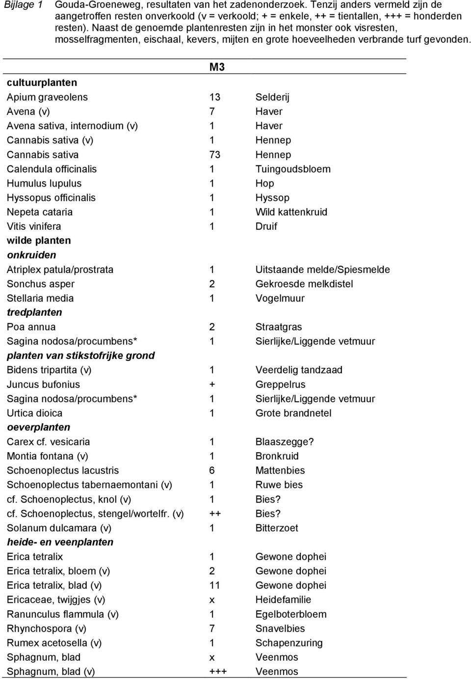 cultuurplanten Apium graveolens 13 Selderij Avena (v) 7 Haver Avena sativa, internodium (v) 1 Haver Cannabis sativa (v) 1 Hennep Cannabis sativa 73 Hennep Calendula officinalis 1 Tuingoudsbloem