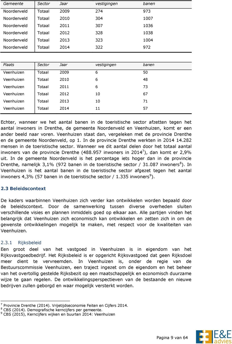 Totaal 2013 10 71 Veenhuizen Totaal 2014 11 57 Echter, wanneer we het aantal banen in de toeristische sector afzetten tegen het aantal inwoners in Drenthe, de gemeente Noordenveld en Veenhuizen, komt