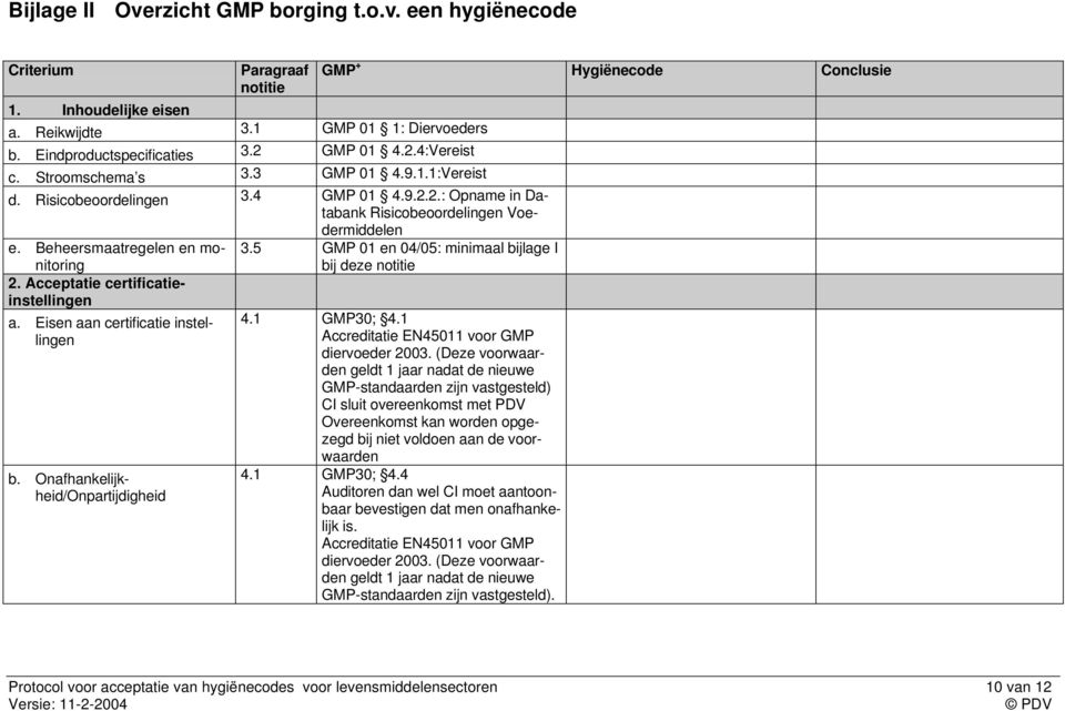 Acceptatie certificatieinstellingen a. Eisen aan certificatie instellingen b. Onafhankelijkheid/Onpartijdigheid GMP + Hygiënecode Conclusie 3.5 GMP 01 en 04/05: minimaal bijlage I bij deze notitie 4.