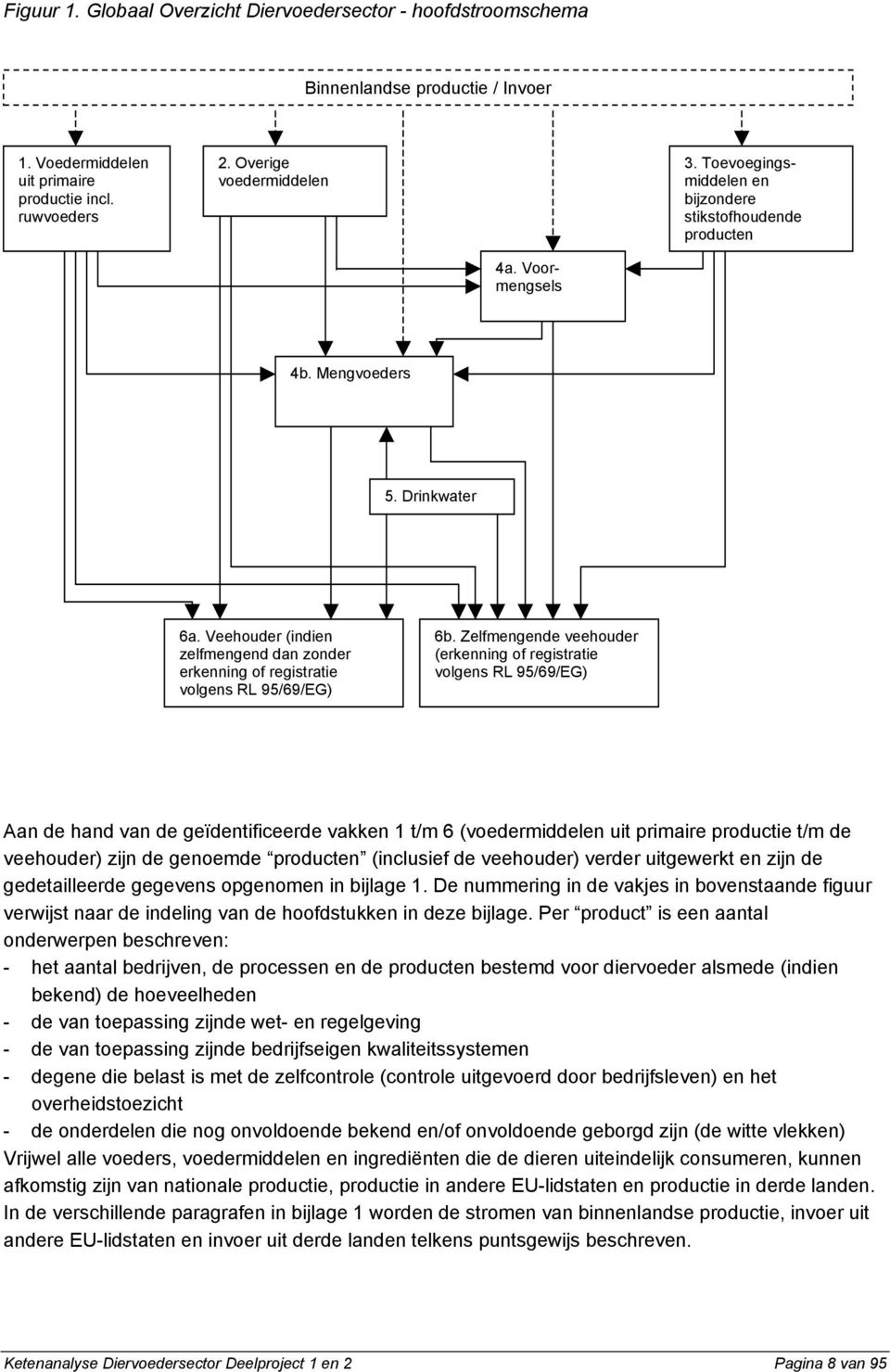 Veehouder (indien zelfmengend dan zonder erkenning of registratie volgens RL 95/69/EG) 6b.