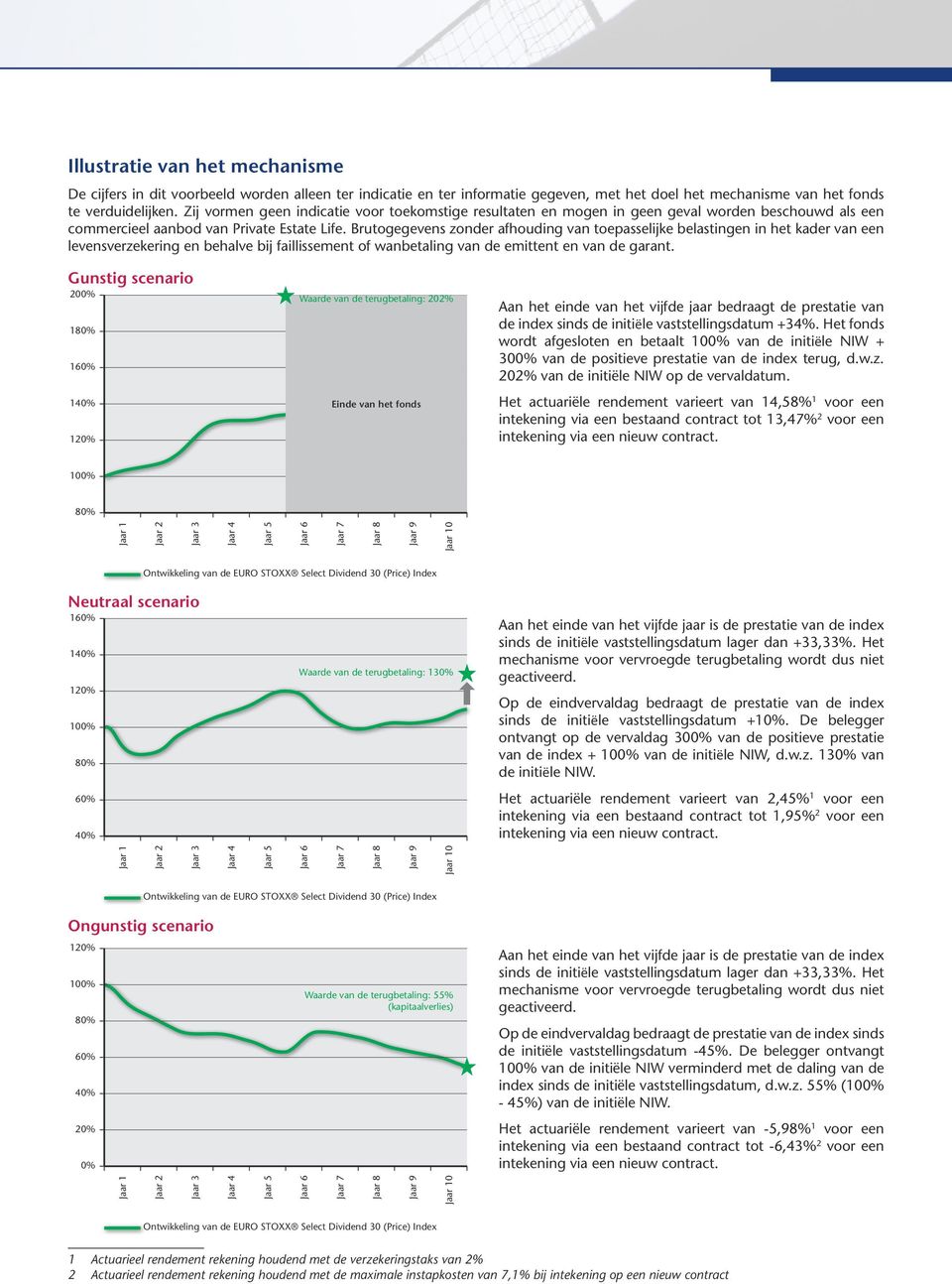 Brutogegevens zonder afhouding van toepasselijke belastingen in het kader van een levensverzekering en behalve bij faillissement of wanbetaling van de emittent en van de garant.