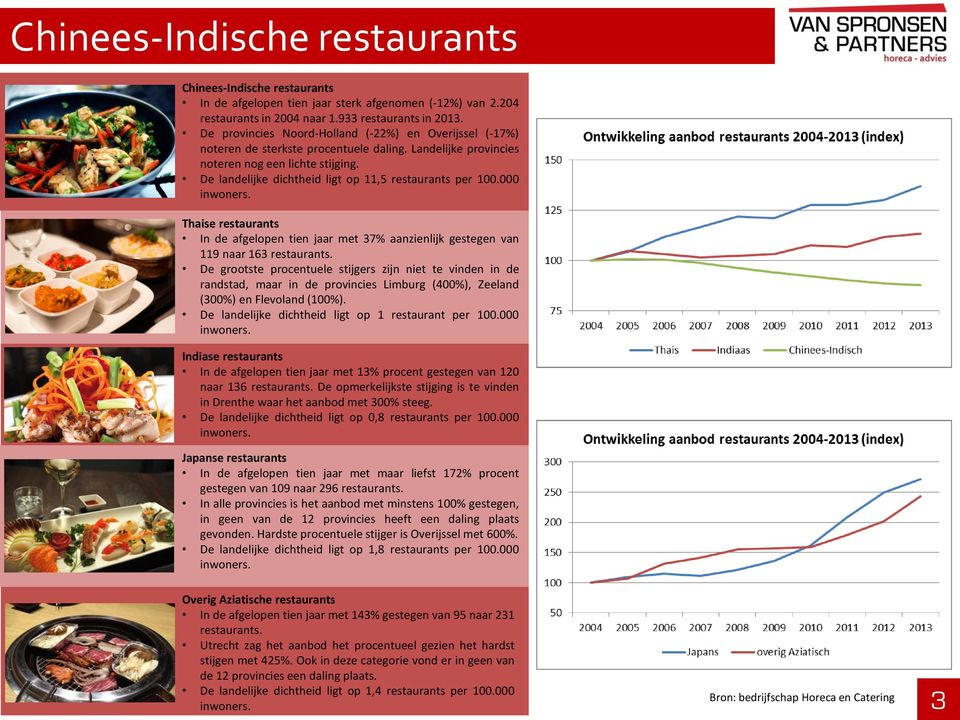 De landelijke dichtheid ligt op 11,5 restaurants per 100.000 inwoners. Thaise restaurants In de afgelopen tien jaar met 37% aanzienlijk gestegen van 119 naar 163 restaurants.