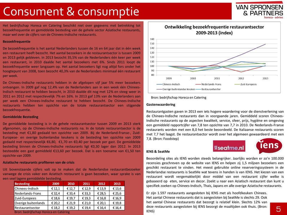 Het aantal bezoekers in de restaurantsector is tussen 2009 en 2013 gelijk gebleven.