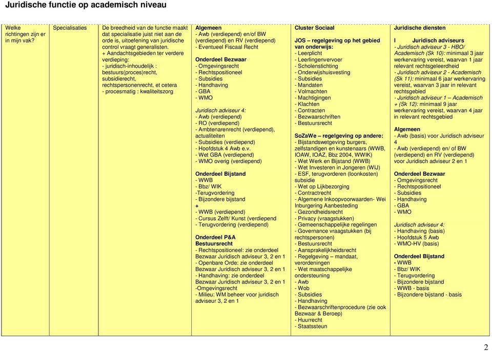 en/of BW (verdiepend) en RV (verdiepend) - Eventueel Fiscaal Onderdeel Bezwaar - Omgevingsrecht - spositioneel - Handhaving - GBA - WMO Juridisch adviseur 4: - Awb (verdiepend) - RO (verdiepend) -