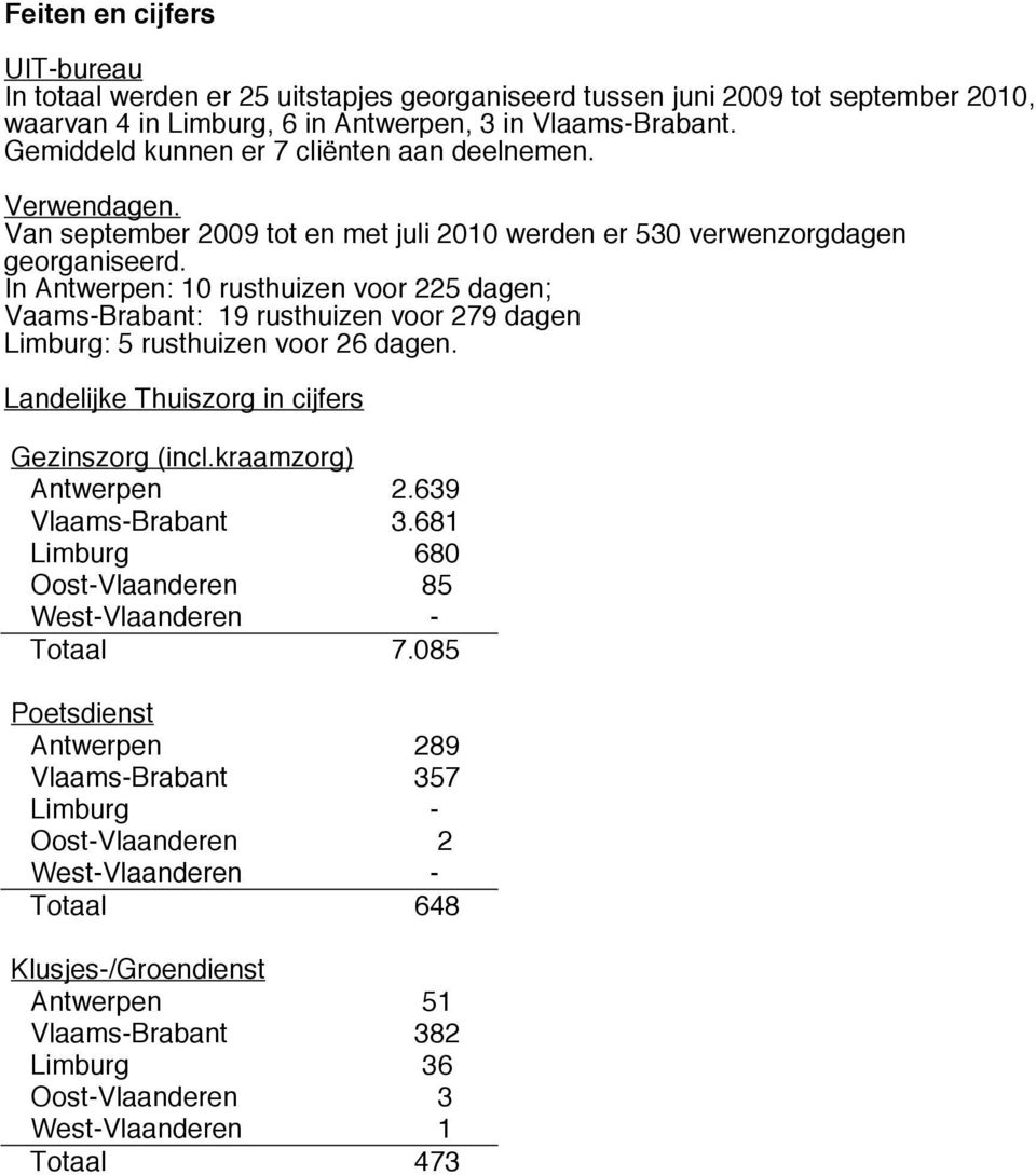 In Antwerpen: 10 rusthuizen voor 225 dagen; Vaams-Brabant: 19 rusthuizen voor 279 dagen Limburg: 5 rusthuizen voor 26 dagen. Landelijke Thuiszorg in cijfers Gezinszorg (incl.kraamzorg) Antwerpen 2.