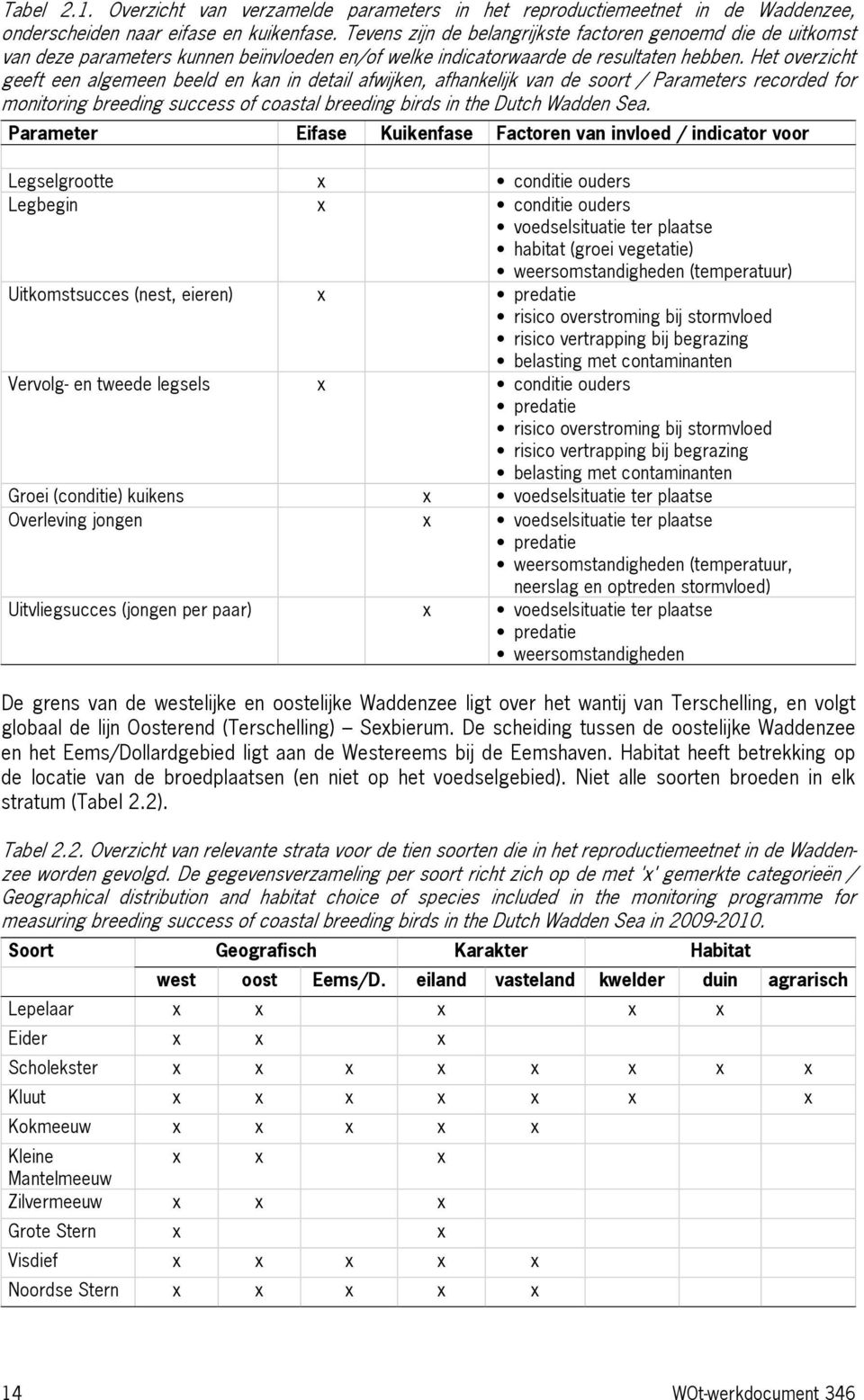 Het overzicht geeft een algemeen beeld en kan in detail afwijken, afhankelijk van de soort / Parameters recorded for monitoring breeding success of coastal breeding birds in the Dutch Wadden Sea.