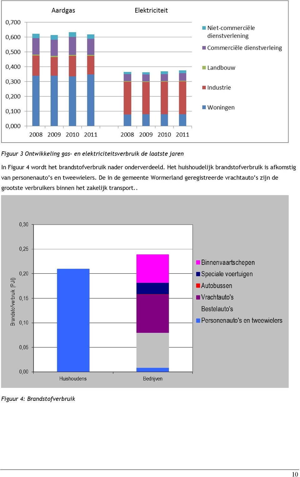 Het huishoudelijk brandstofverbruik is afkomstig van personenauto s en tweewielers.