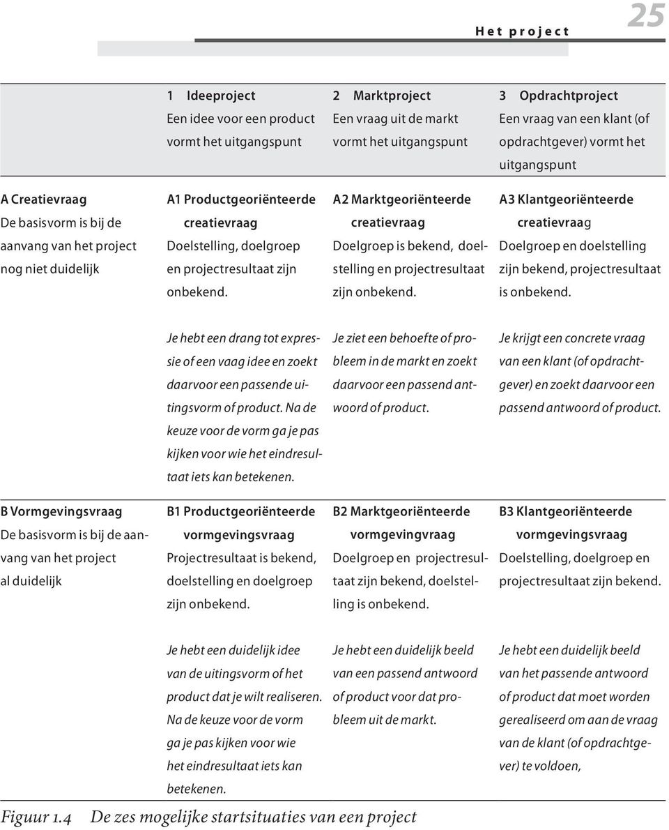 Doelstelling, doelgroep Doelgroep is bekend, doel- Doelgroep en doelstelling nog niet duidelijk en projectresultaat zijn stelling en projectresultaat zijn bekend, projectresultaat onbekend.