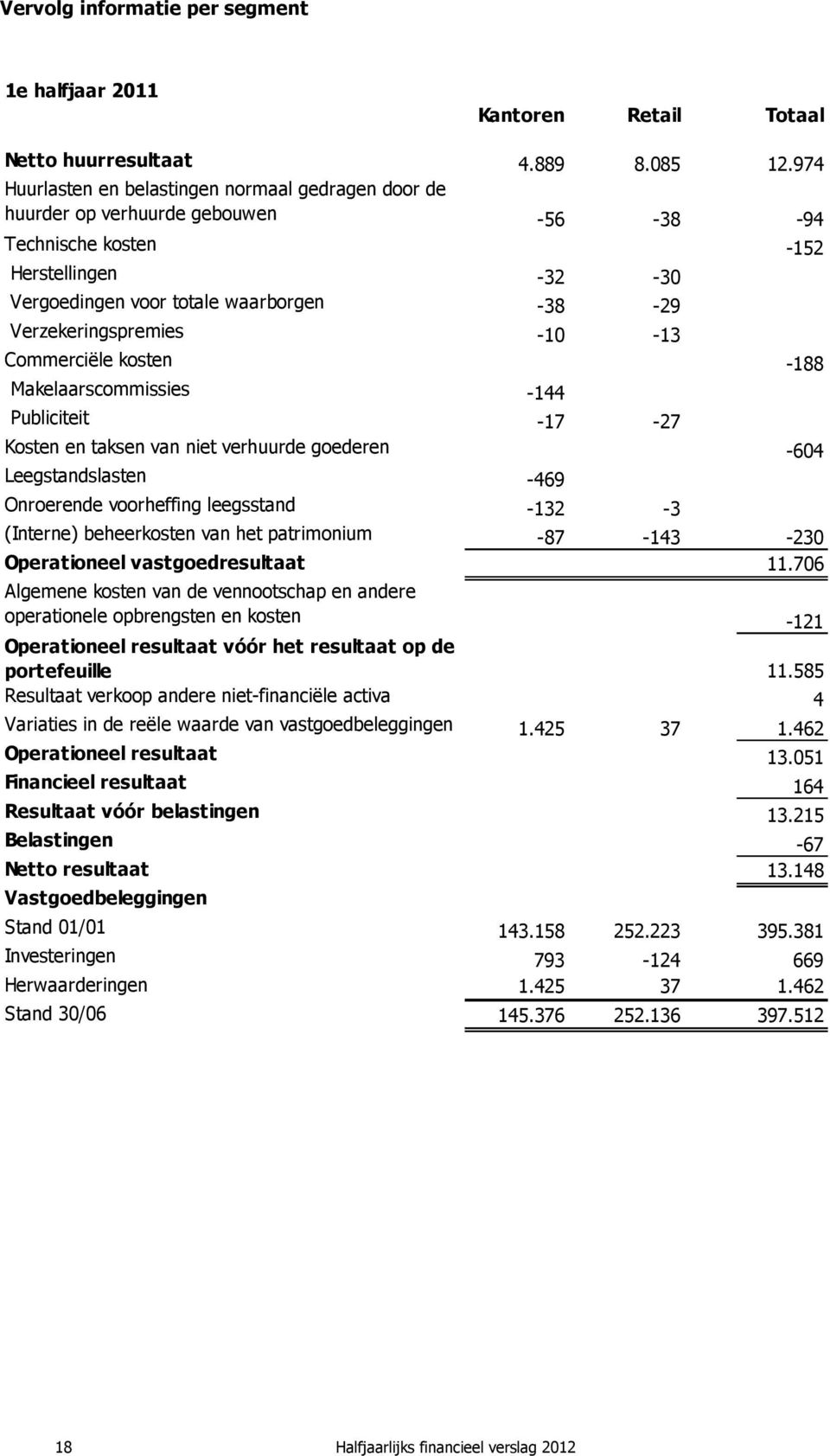 Verzekeringspremies -10-13 Commerciële kosten -188 Makelaarscommissies -144 Publiciteit -17-27 Kosten en taksen van niet verhuurde goederen -604 Leegstandslasten -469 Onroerende voorheffing