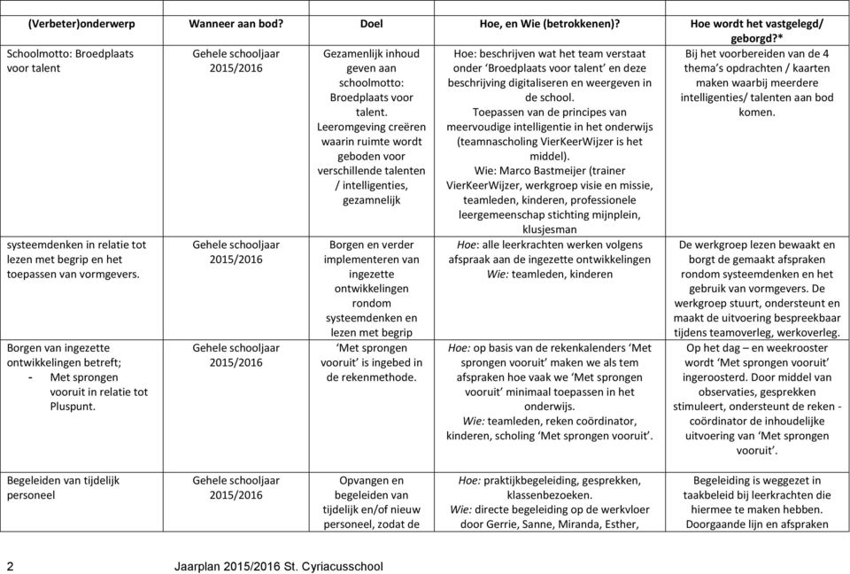 Borgen van ingezette ontwikkelingen betreft; - Met sprongen vooruit in relatie tot Pluspunt. Gezamenlijk inhoud geven aan schoolmotto: Broedplaats voor talent.