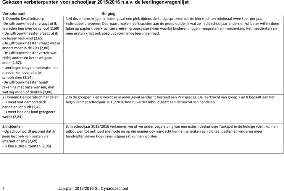 moet in de klas (2,80) -De juffrouw/meester vertelt wat zij/hij anders en beter wil gaan doen (2,67). - Leerlingen mogen meepraten en meedenken over allerlei schoolzaken (2,54).