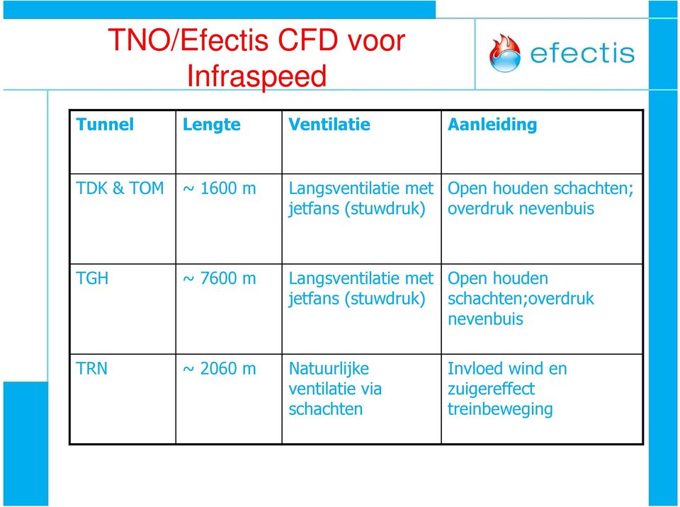 7600 m Langsventilatie met jetfans (stuwdruk) Open houden schachten;overdruk nevenbuis