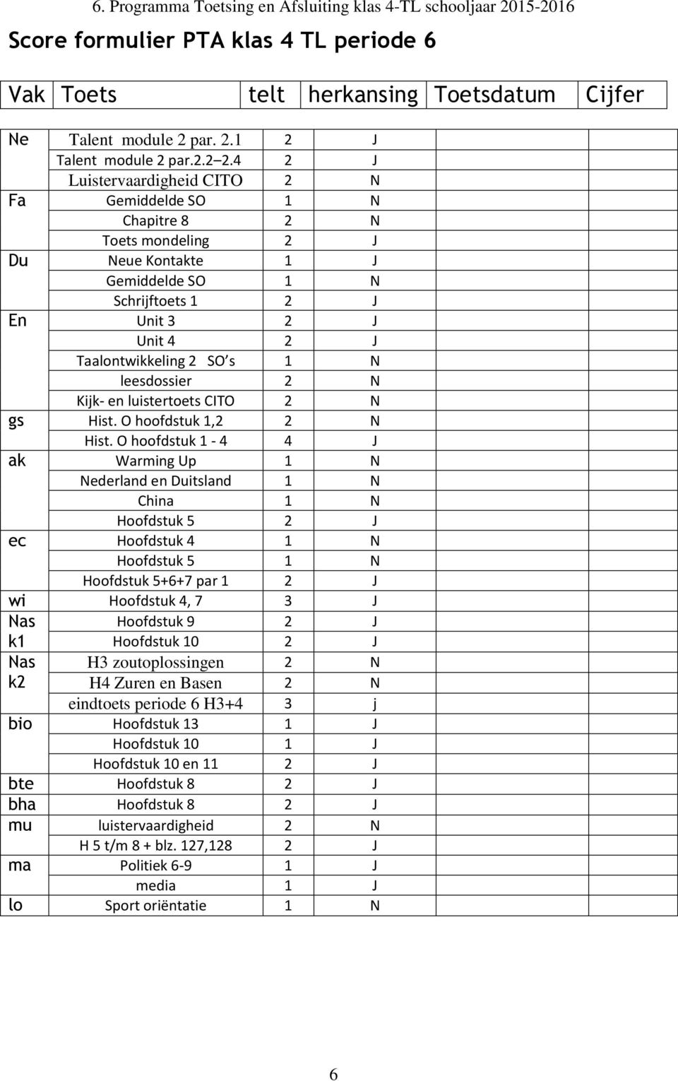 4 2 J Luistervaardigheid CITO 2 N Fa Gemiddelde SO 1 N Chapitre 8 2 N Toets mondeling 2 J Du Neue Kontakte 1 J Gemiddelde SO 1 N Schrijftoets 1 2 J En Unit 3 2 J Unit 4 2 J Taalontwikkeling 2 SO s 1