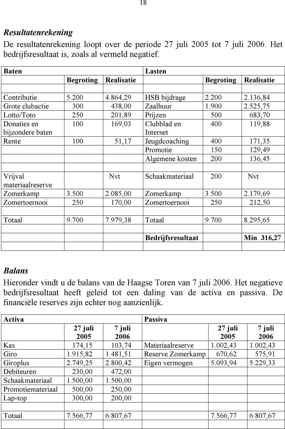 525,75 Lotto/Toto 250 201,89 Prijzen 500 683,70 Donaties en 100 169,03 Clubblad en 400 119,88 bijzondere baten Internet Rente 100 51,17 Jeugdcoaching 400 171,35 Promotie 150 129,49 Algemene kosten