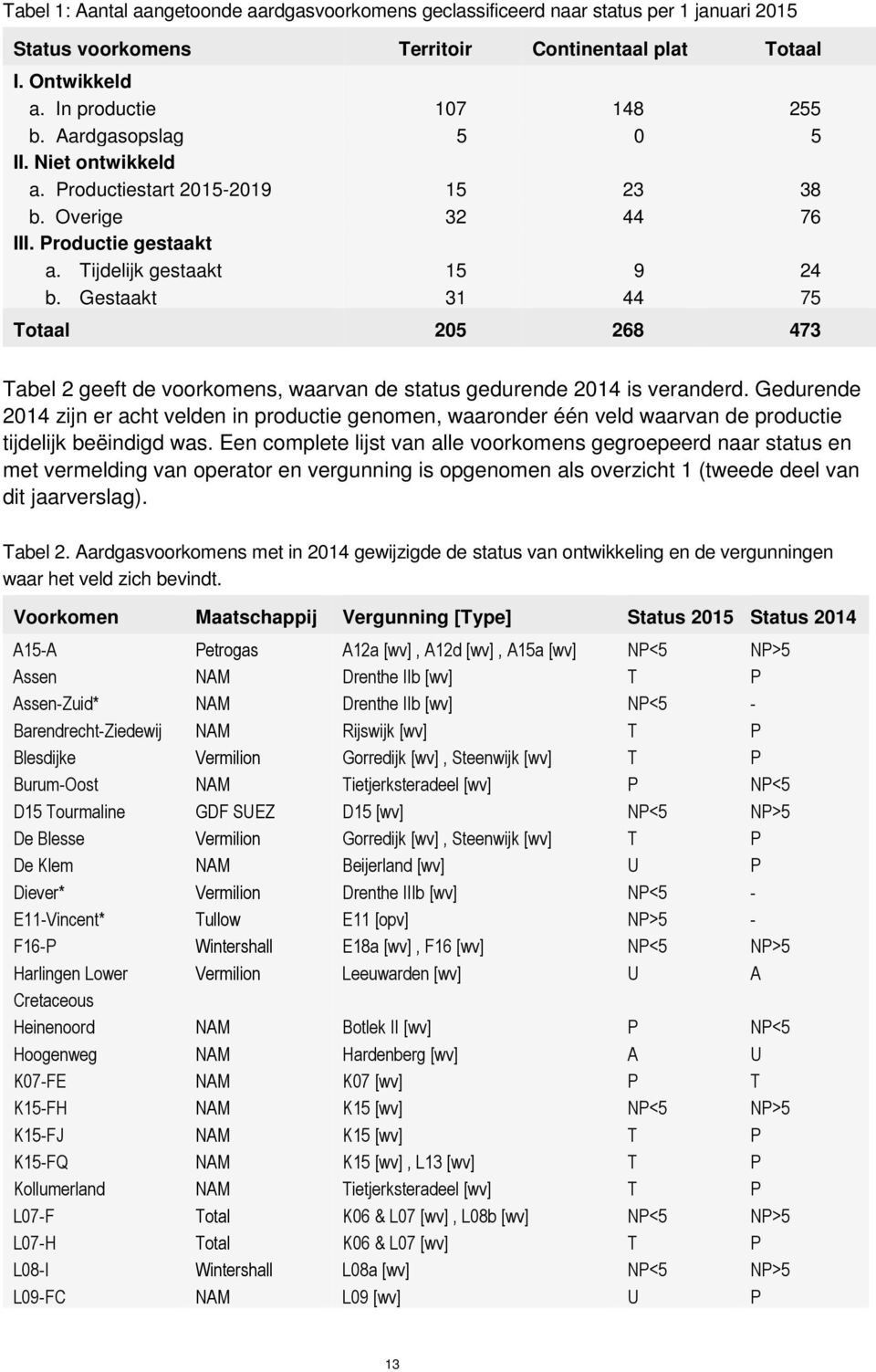 Gestaakt 31 44 75 Totaal 205 268 473 Tabel 2 geeft de voorkomens, waarvan de status gedurende 2014 is veranderd.