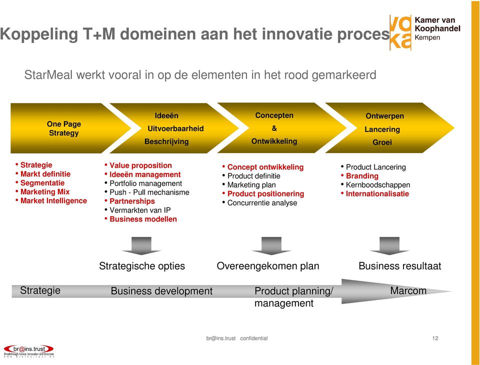 mechanisme Partnerships Vermarkten van IP Business modellen Concept ontwikkeling Product definitie Marketing plan Product positionering Concurrentie analyse Product Lancering Branding