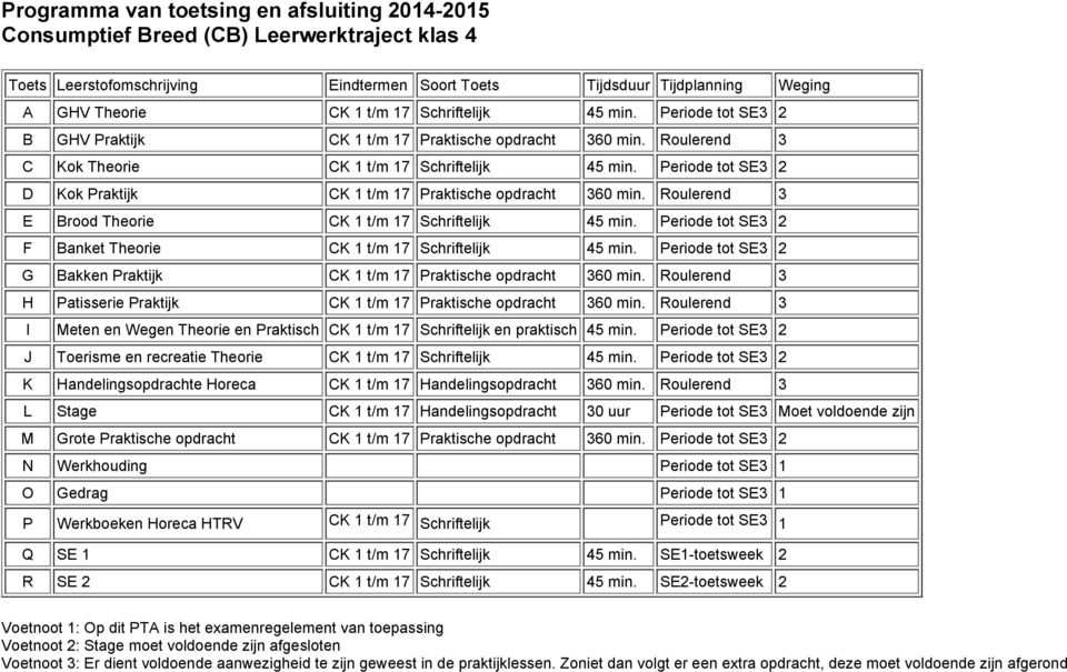 Periode tot SE3 2 F Banket Theorie CK 1 t/m 17 Schriftelijk 45 min. Periode tot SE3 2 G Bakken Praktijk CK 1 t/m 17 Praktische opdracht 360 min.